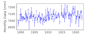 Plot of monthly mean sea level data at NAPOLI (ARSENALE).