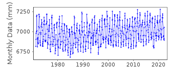 Plot of monthly mean sea level data at OITA II.