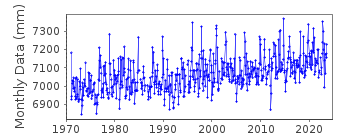 Plot of monthly mean sea level data at LE CONQUET.
