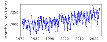 Plot of monthly mean sea level data at CAMBRIDGE II.