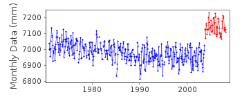 Plot of monthly mean sea level data at URAKAWA II.