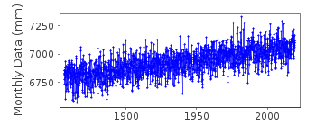 Plot of monthly mean sea level data at TRAVEMUNDE.