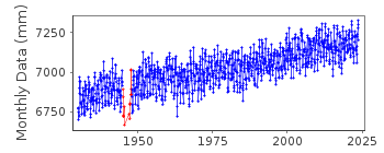 Plot of monthly mean sea level data at ABURATSUBO.