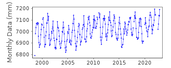 Plot of monthly mean sea level data at INCE POINT.