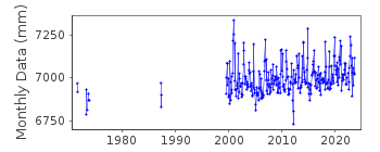 Plot of monthly mean sea level data at CONCARNEAU.