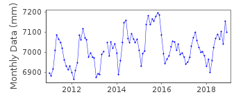 Plot of monthly mean sea level data at ACAJUTLA 2.