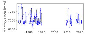 Plot of monthly mean sea level data at NAGAPATTINAM.