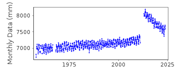 Plot of monthly mean sea level data at AYUKAWA.