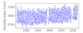 Plot of monthly mean sea level data at KARIYA.