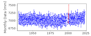 Plot of monthly mean sea level data at WAJIMA.