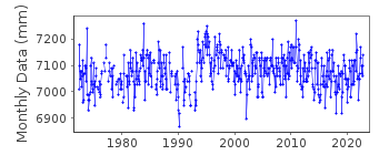 Plot of monthly mean sea level data at SEPT-ILES.
