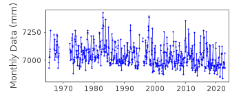 Plot of monthly mean sea level data at CAMPBELL RIVER.