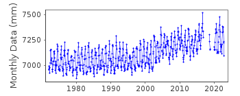 Plot of monthly mean sea level data at POHANG.