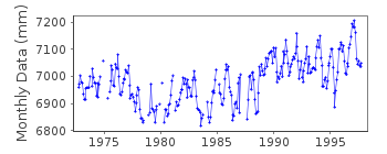 Plot of monthly mean sea level data at SUVA-A.
