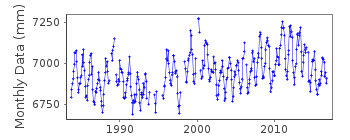 Plot of monthly mean sea level data at CAPE LAMBERT.