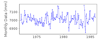 Plot of monthly mean sea level data at LISBON.