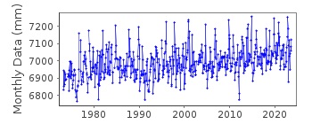 Plot of monthly mean sea level data at ROSCOFF.