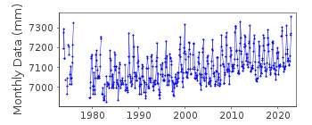 Plot of monthly mean sea level data at RAFFLES LIGHT HOUSE.