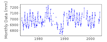 Plot of monthly mean sea level data at CABO SAN LUCAS.