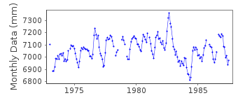 Plot of monthly mean sea level data at FANNING-B.
