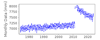 Plot of monthly mean sea level data at OFUNATO II.