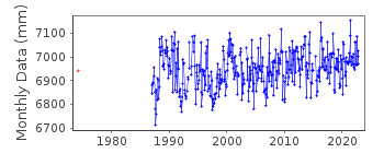 Plot of monthly mean sea level data at WHYALLA III.