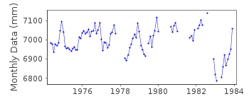 Plot of monthly mean sea level data at TARAWA-A,BETIO.