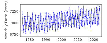 Plot of monthly mean sea level data at TOYAMA.