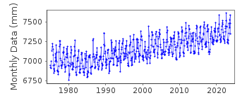 Plot of monthly mean sea level data at MUROTOMISAKI.