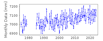 Plot of monthly mean sea level data at CHARLOTTE AMALIE.