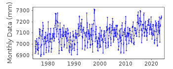 Plot of monthly mean sea level data at POINT REYES.