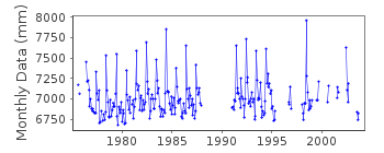 Plot of monthly mean sea level data at BYKOV MYS (BYKOV MYS).