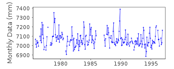 Plot of monthly mean sea level data at AVEIRO.