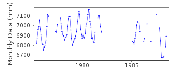 Plot of monthly mean sea level data at LORETO.