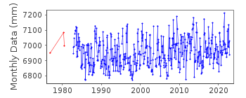 Plot of monthly mean sea level data at WALLAROO II.