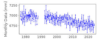 Plot of monthly mean sea level data at NY-ALESUND.
