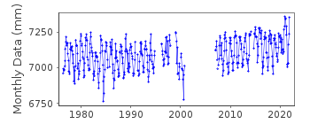 Plot of monthly mean sea level data at MANGALORE (PANAMBURU).