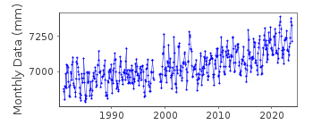 Plot of monthly mean sea level data at TAGO.