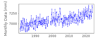 Plot of monthly mean sea level data at YAIZU.