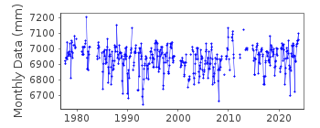 Plot of monthly mean sea level data at KHALKIS SOUTH.