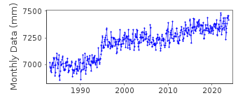 Plot of monthly mean sea level data at HANASAKI II.