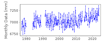 Plot of monthly mean sea level data at SPRINGMAID PIER.