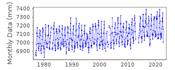 Plot of monthly mean sea level data at GADEOKDO.