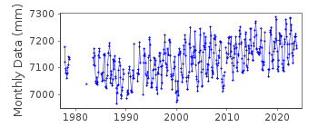 Plot of monthly mean sea level data at LIME TREE BAY, ST CROIX.