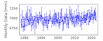 Plot of monthly mean sea level data at KOSEROW.