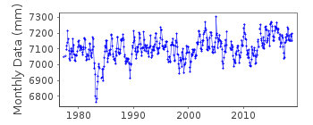 Plot of monthly mean sea level data at PENRHYN.