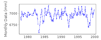 Plot of monthly mean sea level data at FUNAFUTI.