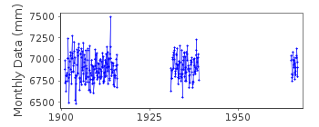 Plot of monthly mean sea level data at HEL.