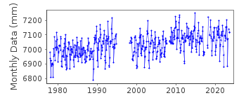 Plot of monthly mean sea level data at NICE.
