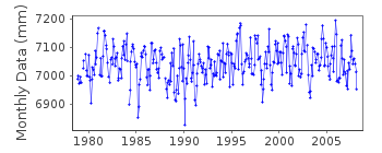Plot of monthly mean sea level data at MONBETU II.